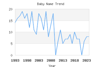 Baby Name Popularity