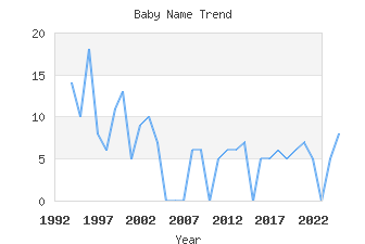 Baby Name Popularity