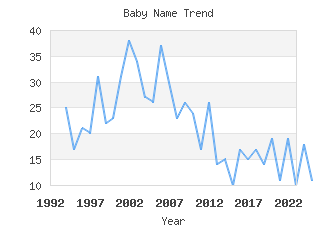 Baby Name Popularity