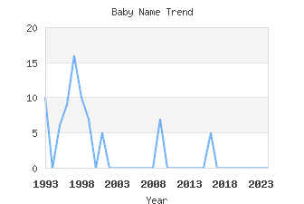 Baby Name Popularity