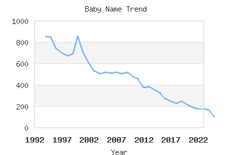 Baby Name Popularity