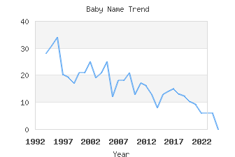 Baby Name Popularity