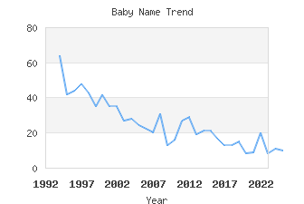 Baby Name Popularity