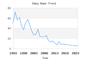 Baby Name Popularity