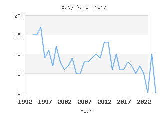 Baby Name Popularity