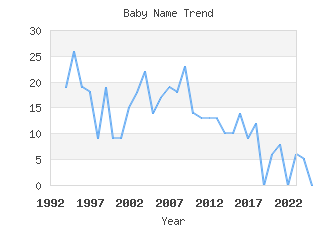 Baby Name Popularity