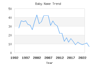 Baby Name Popularity