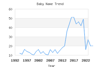 Baby Name Popularity