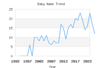 Baby Name Popularity