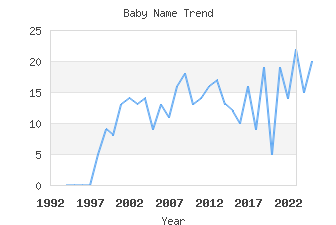 Baby Name Popularity