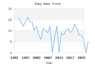 Baby Name Popularity