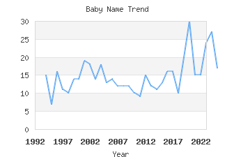 Baby Name Popularity
