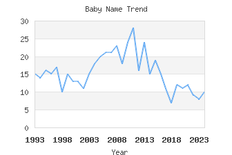 Baby Name Popularity