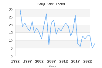 Baby Name Popularity