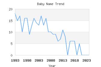 Baby Name Popularity