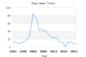 Baby Name Popularity