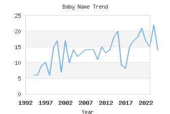 Baby Name Popularity