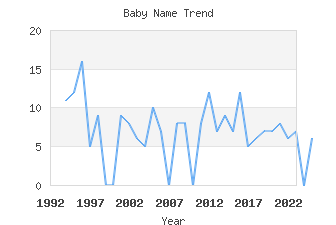 Baby Name Popularity