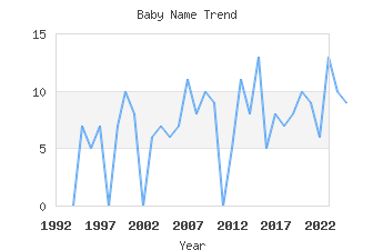 Baby Name Popularity