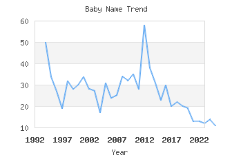 Baby Name Popularity