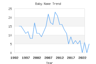 Baby Name Popularity