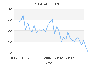 Baby Name Popularity