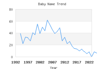 Baby Name Popularity