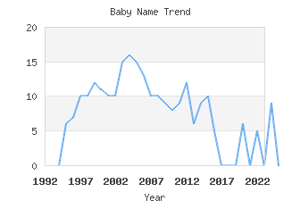 Baby Name Popularity