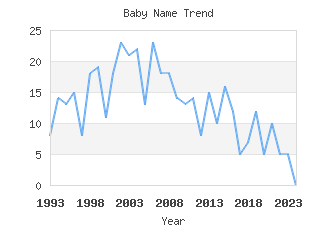 Baby Name Popularity