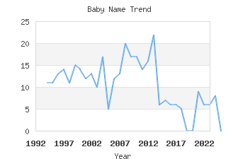 Baby Name Popularity