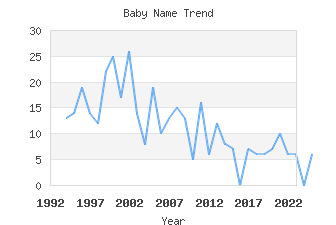Baby Name Popularity