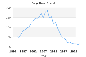 Baby Name Popularity