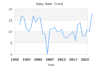 Baby Name Popularity