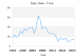 Baby Name Popularity