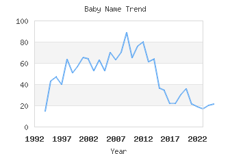 Baby Name Popularity