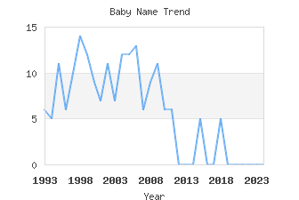 Baby Name Popularity