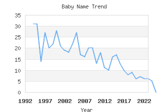 Baby Name Popularity