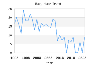 Baby Name Popularity