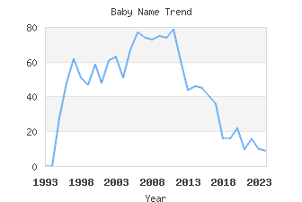 Baby Name Popularity