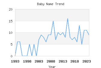 Baby Name Popularity