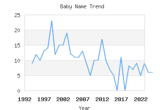 Baby Name Popularity