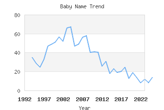 Baby Name Popularity