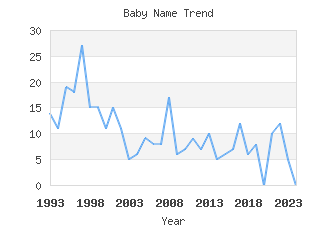 Baby Name Popularity