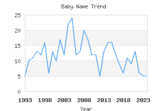 Baby Name Popularity