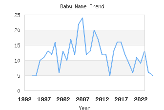 Baby Name Popularity