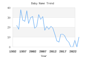 Baby Name Popularity