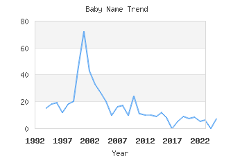 Baby Name Popularity