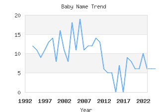 Baby Name Popularity