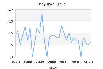 Baby Name Popularity