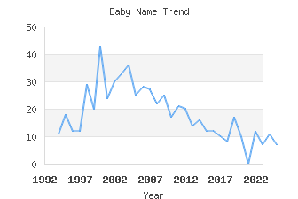 Baby Name Popularity